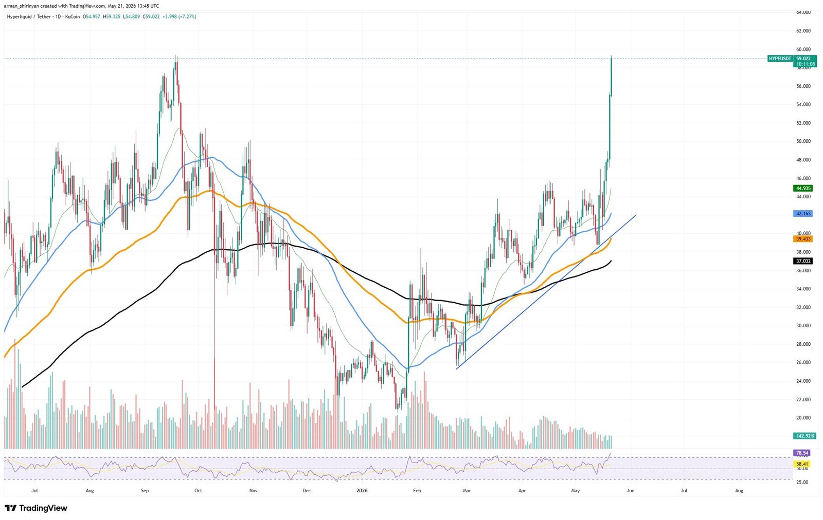 Hyperliquid (HYPE) Nears All-Time High, Shiba Inu (SHIB) Faces Strong Downside Volume, Toncoin (TON) Returns to $2: Crypto Market Review