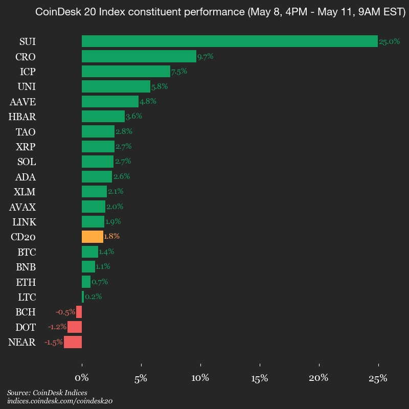 CoinDesk 20 performance update: SUI surges 25% over weekend