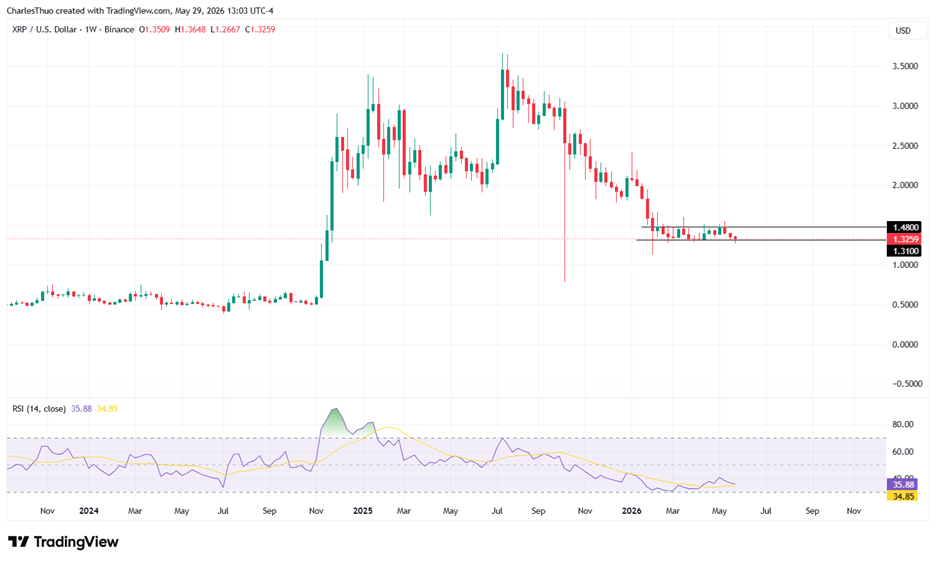 XRP price rebounds above $1.30 as Morgan Stanley reveals ETF holdings XRP price rebounds above $1.30 as Morgan Stanley reveals ETF holdings