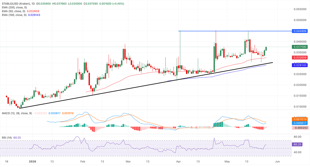 Crypto Overview: Bitcoin holds $77,000 as mid-tier tokens rally on hopes of US-Iran deal