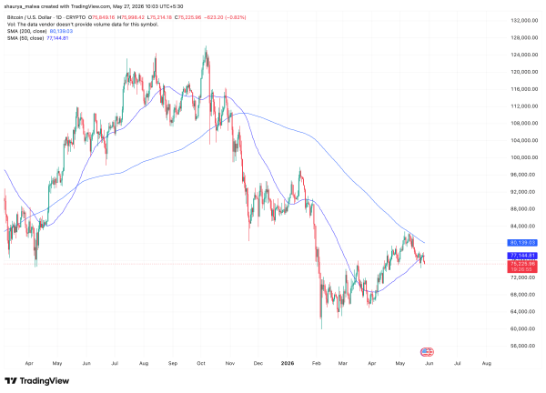 Traders watch bitcoin 'golden cross' as BTC slides to near $75,000, ZEC dives 9%