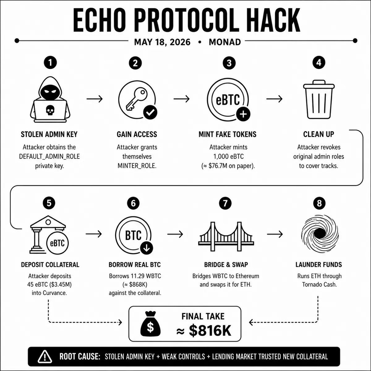 Echo Protocol Hack Autopsy: The $76 Million Exploit That Wasn&rsquo;t Really a Hack