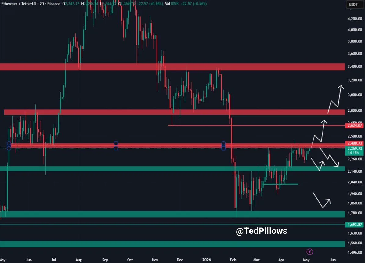 Ethereum Price Prediction: ETH Eyes $3K Move While Resistance Holds
