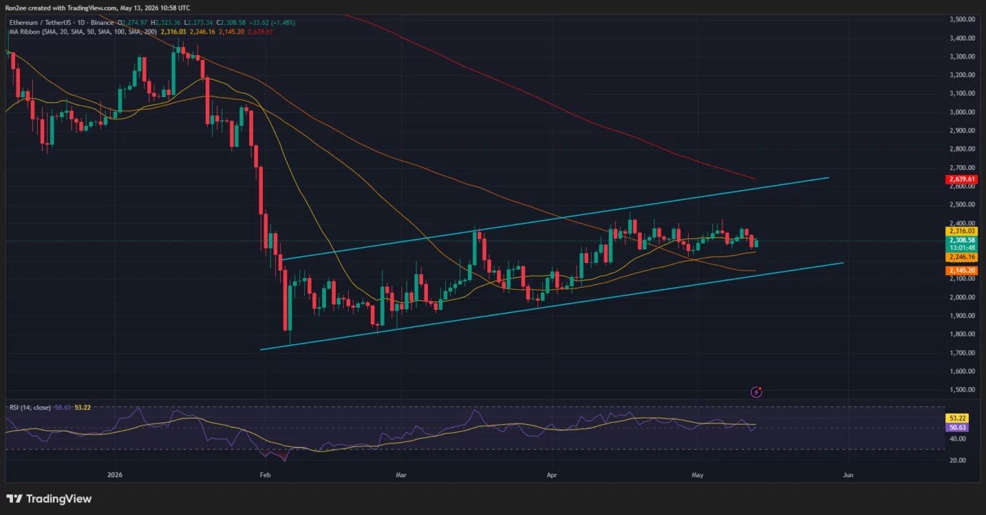 Ethereum price forms bullish SMA crossover as ascending channel targets $2,600