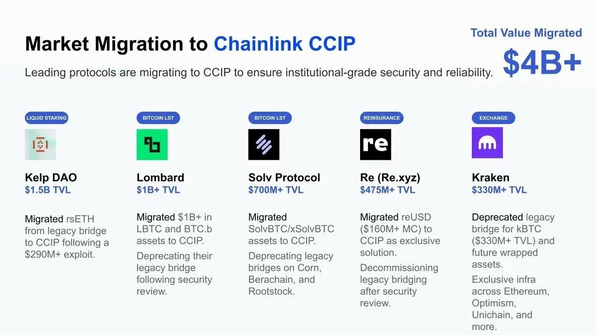 Chainlink’s CCIP stack drives $110b in value secured, overtaking DeFi oracles Chainlink’s CCIP stack drives $110b in value secured, overtaking DeFi oracles