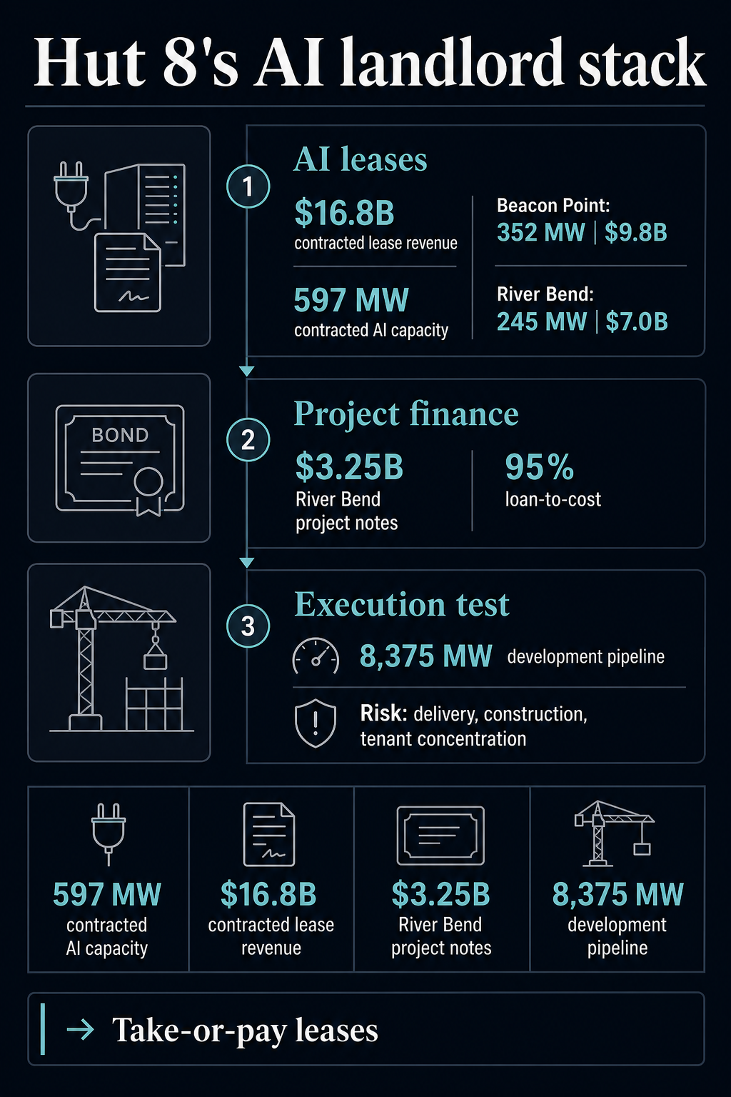 Hut 8 AI landlord data center strategy turns Bitcoin collateral into bridge capital