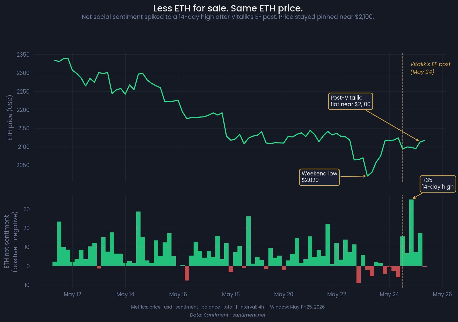 Here&rsquo;s How ETH Price Reacted After Ethereum Foundation Promised to Sell Fewer Tokens