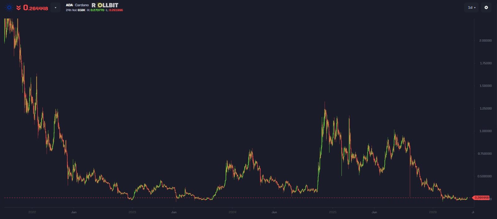 Cardano Will Fall Out of the Top 15 Cryptos by Market Cap This Year: Critic