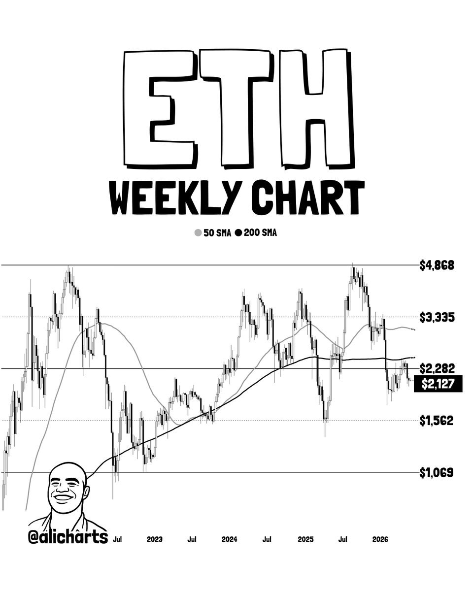 Weekly Close Could Determine Whether Ethereum Will Cost $1,000