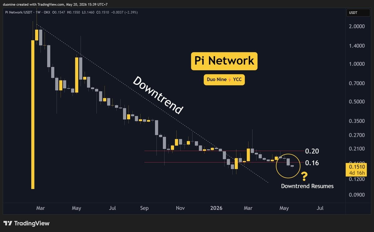 Pi Network (PI) Price Predictions for This Week, May 20