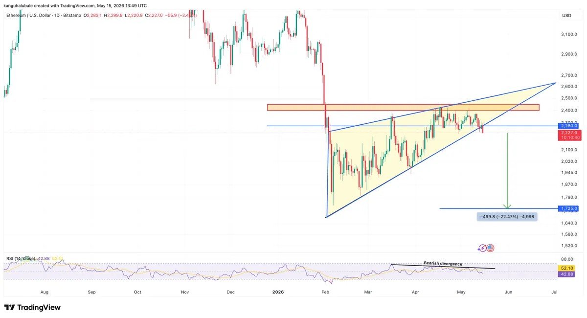 Ether price may 20% drop as analysts say &lsquo;downside risks remain&rsquo;