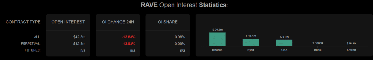 RAVE falls 10% &ndash; What&rsquo;s next as liquidations rise and OI collapses?