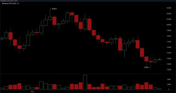 Youtuber Warns Bitcoin Bottom Is Not In as Stablecoin Dominance Hits Risk-off Level