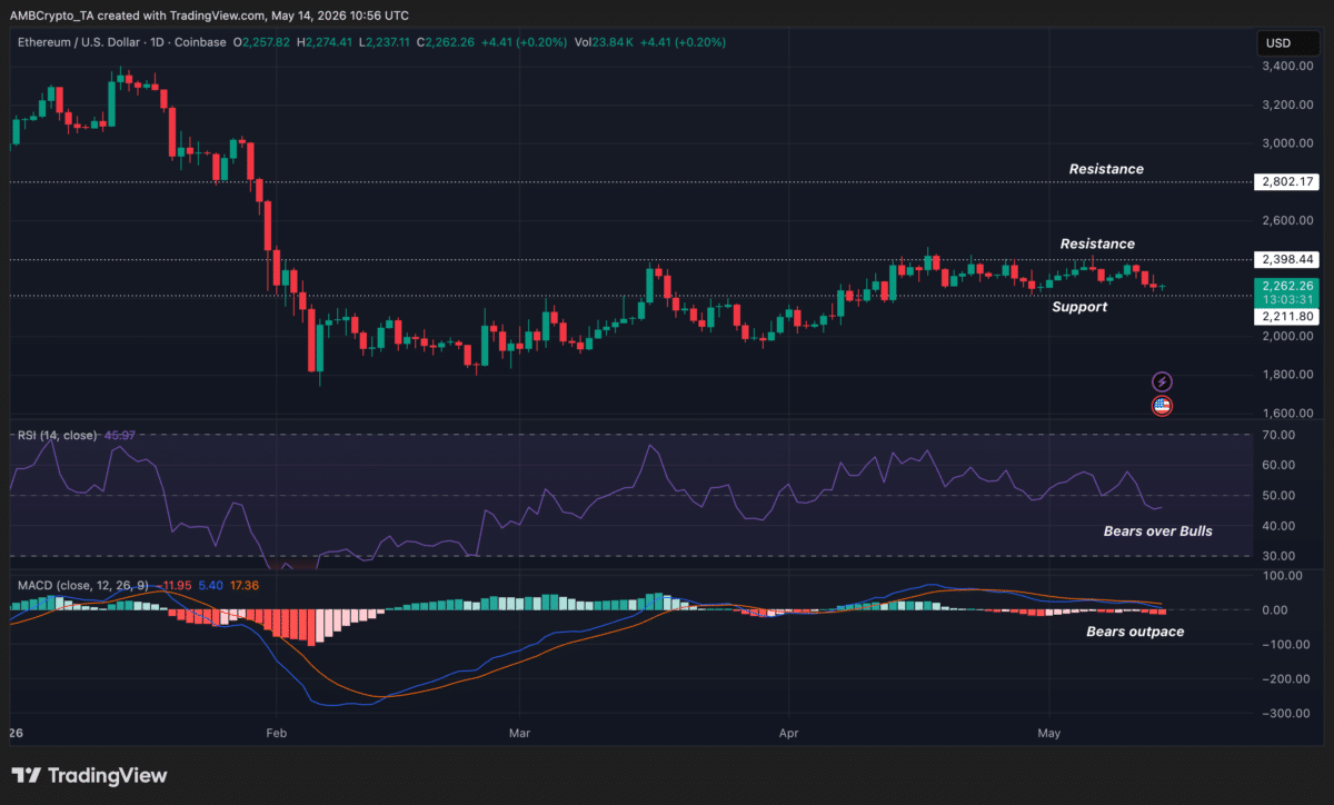 Ethereum’s ‘buy-the-dip’ crowd stays active – But bears still circle ETH Ethereum’s ‘buy-the-dip’ crowd stays active – But bears still circle ETH