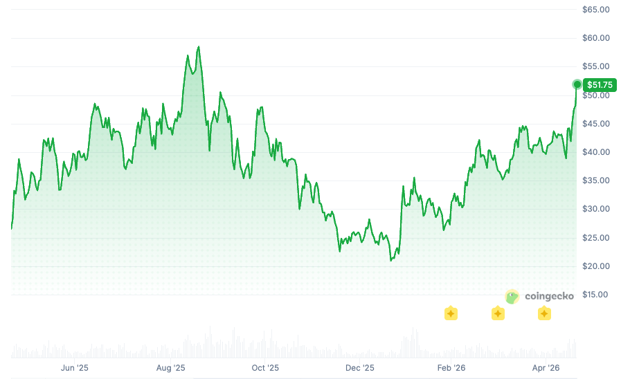 HYPE Crosses $50 for First Time Since September