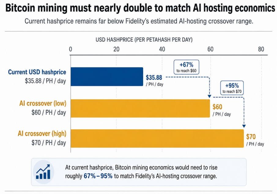 Bitcoin miners’ real prize is power as AI reshapes mining Bitcoin miners’ real prize is power as AI reshapes mining