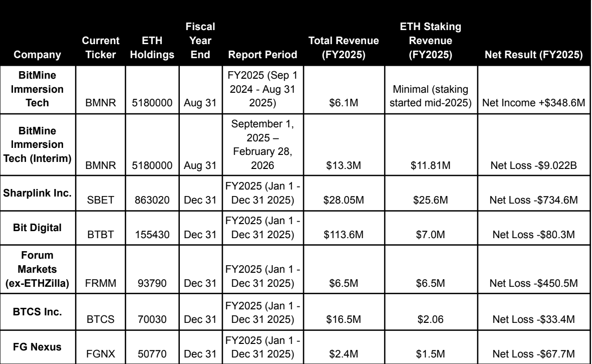 ETH Treasury Firms Rely on Staking Revenue as Losses Top $1.4B, Everstake Says