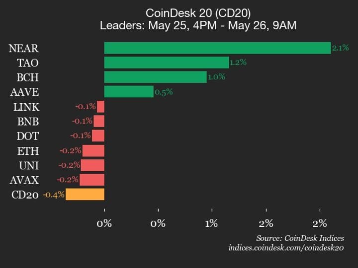 CoinDesk 20 performance update: SUI drops 1.1%, leading index lower CoinDesk 20 performance update: SUI drops 1.1%, leading index lower