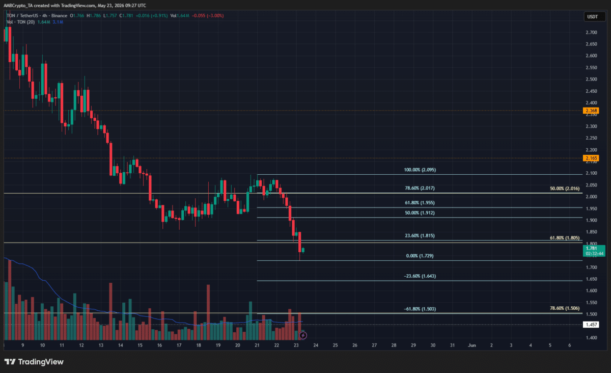 Toncoin sheds 11% in 24 hours &ndash; Why TON traders should sell sooner, not later