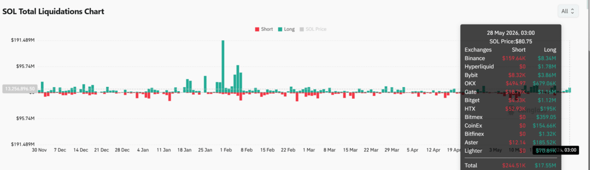 Solana: Why Pump.fun&rsquo;s 4.2M SOL move could threaten KEY support