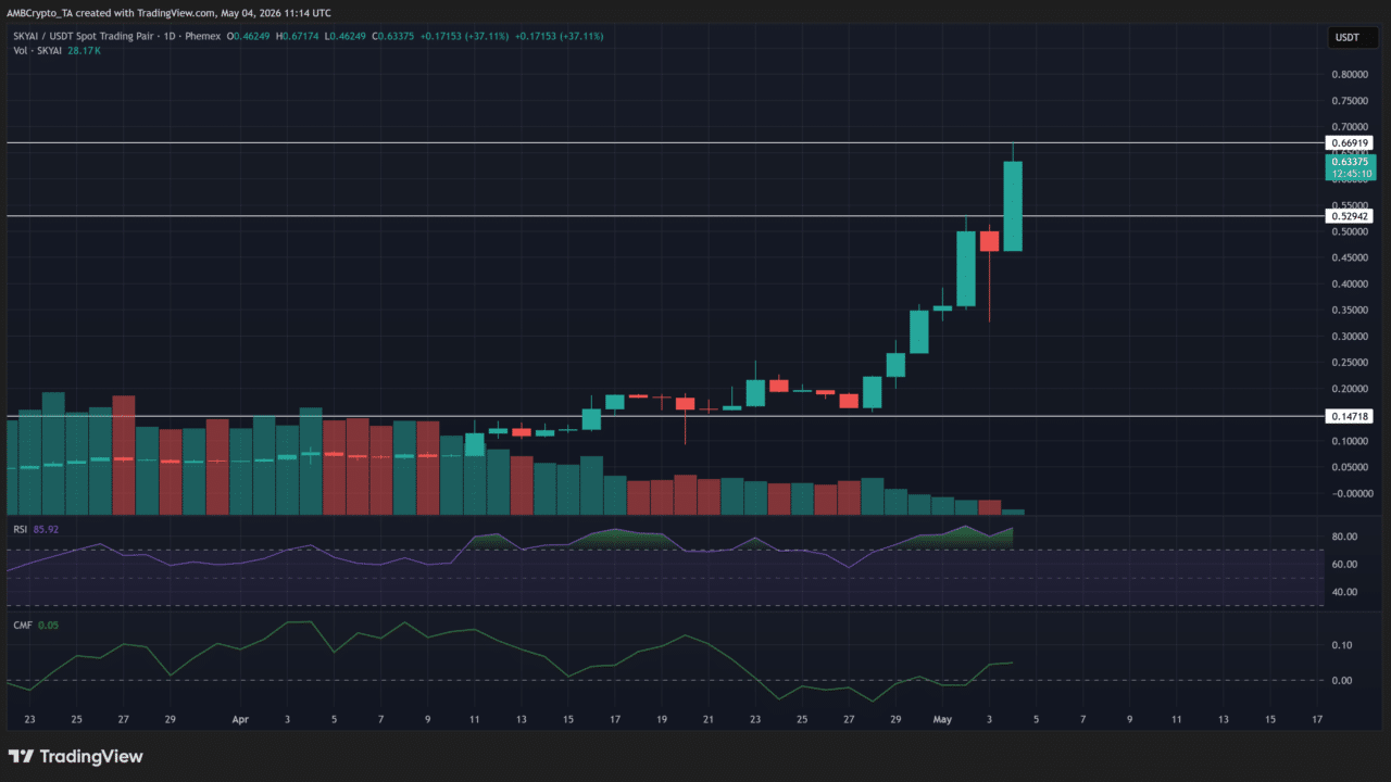 SKYAI eyes $0.75 as volume fades &ndash; Can bulls prevent a reversal?