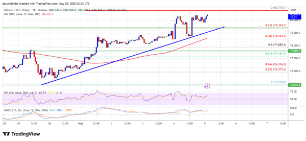 Bitcoin Price Holds Firm Near Highs, More Gains Could Follow