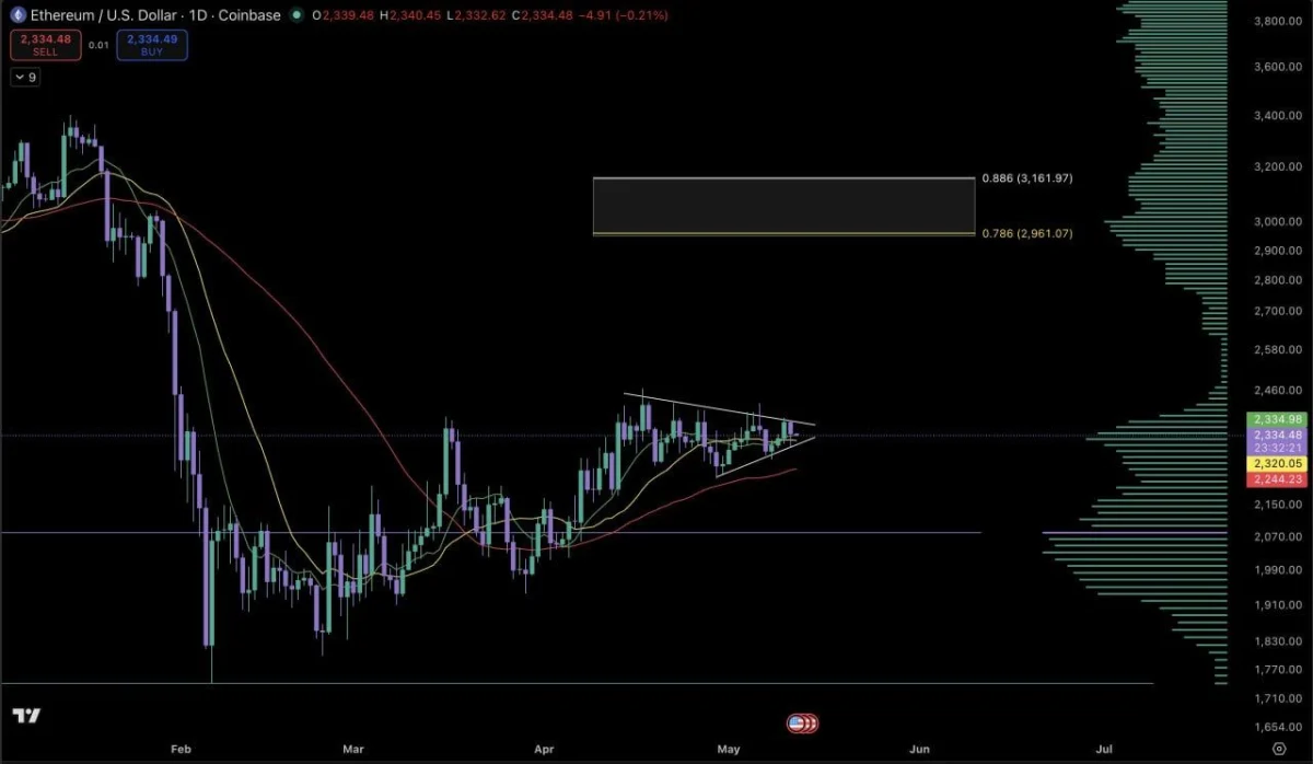 Ethereum Price Prediction: ETH Tightens Below $3,000