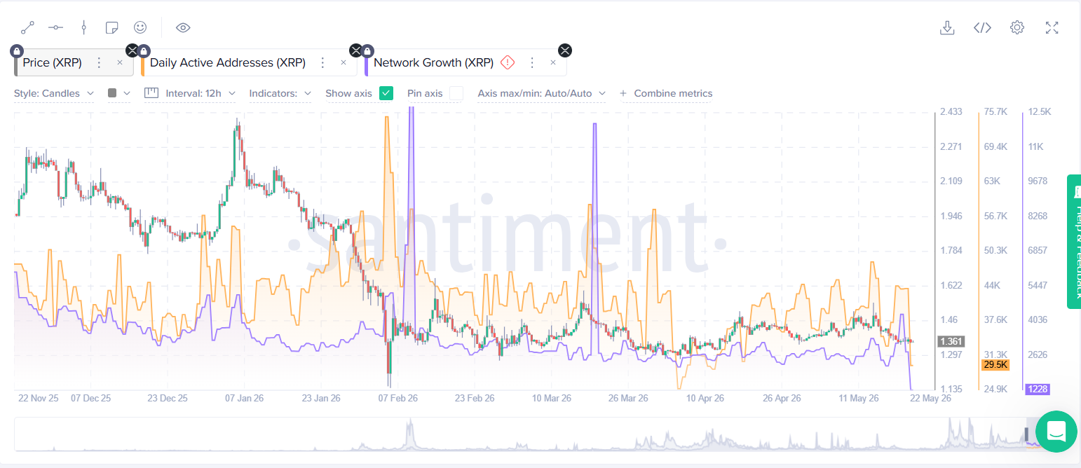 4,300 XRP Wallets Created in Day as Network Growth Hits 4th Largest Spike of 2026