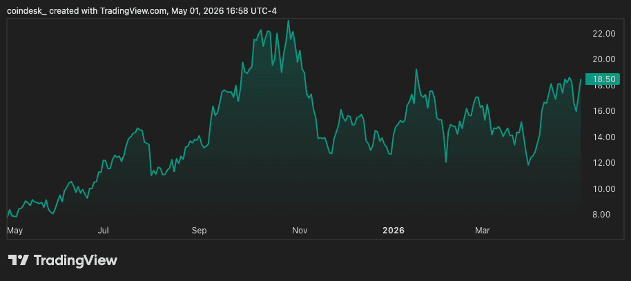 Bitcoin miner Riot's shares jump 8% after expanding AMD data center deal, signaling AI pivot