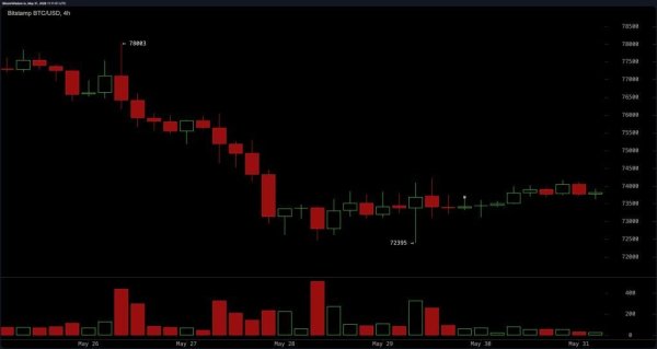 Youtuber Warns Bitcoin Bottom Is Not In as Stablecoin Dominance Hits Risk-off Level