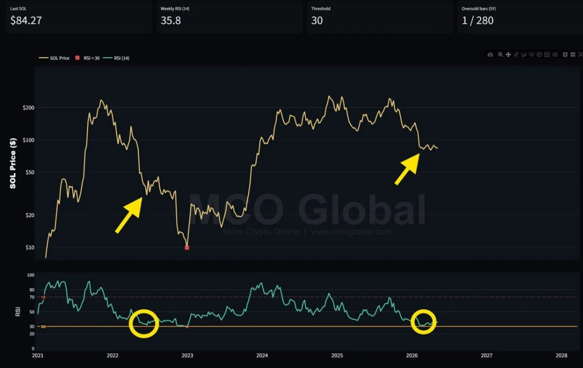Solana Price Prediction: SOL/BTC Hits 2023 Low, RSI Warns