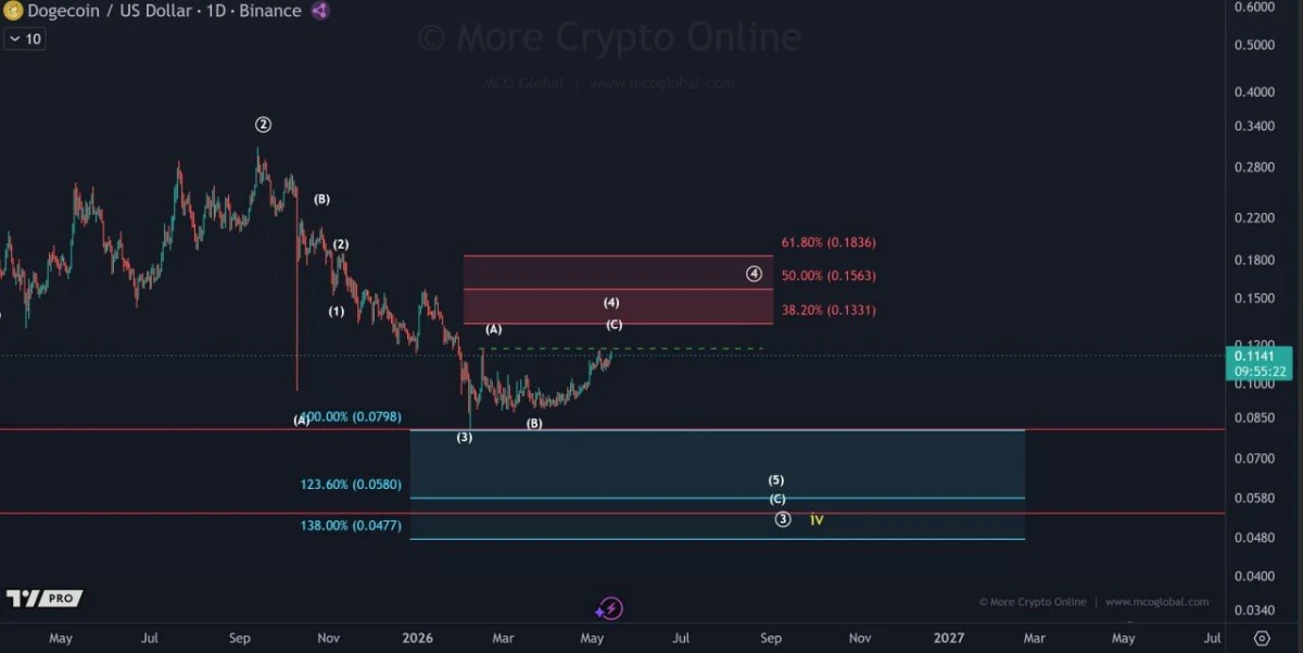 Dogecoin Price Prediction: DOGE Risks Another Drop