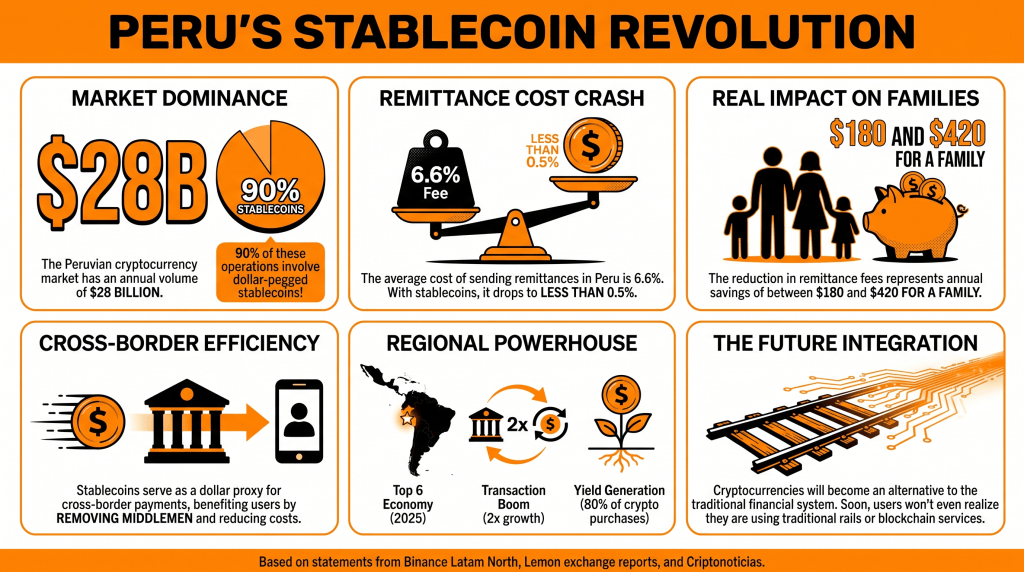 90% of Peru’s $28 Billion Crypto Market Is Now Driven by Stablecoins 90% of Peru’s $28 Billion Crypto Market Is Now Driven by Stablecoins