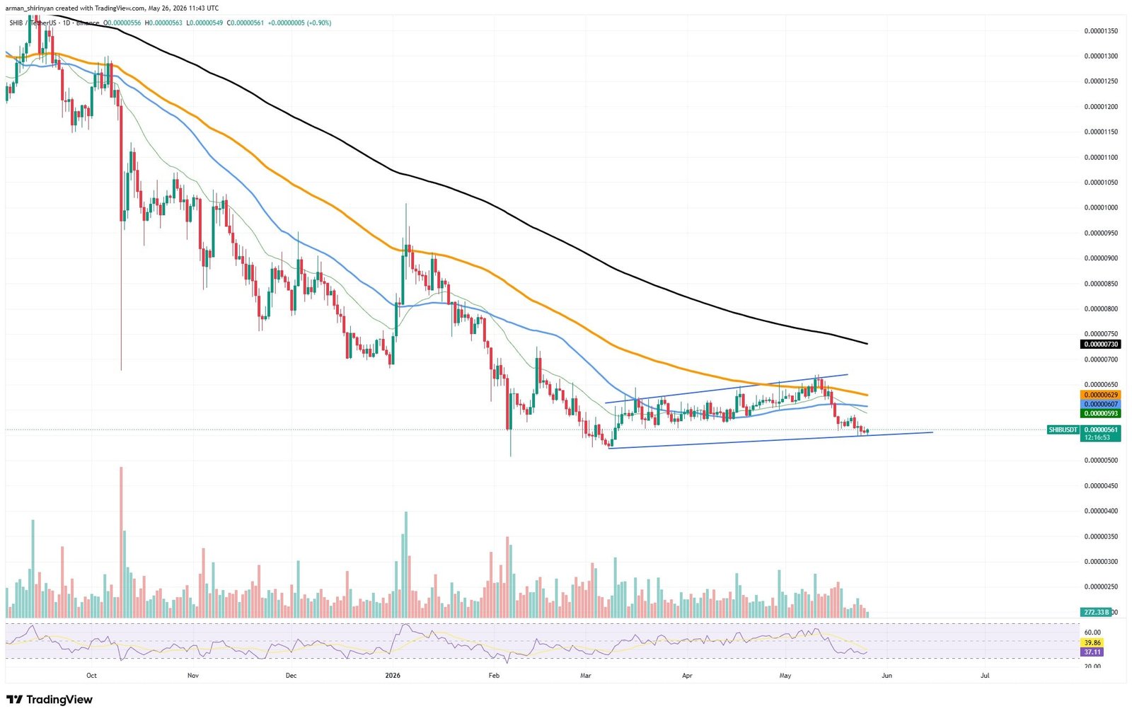 Back to 81 Trillion Shiba Inu (SHIB)? Worrying Dynamic in Available Sell Supply