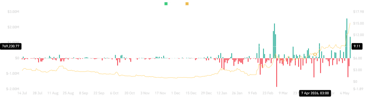 Venice Token surges 19%, hits 16-month high: Can VVV bulls reclaim $20?