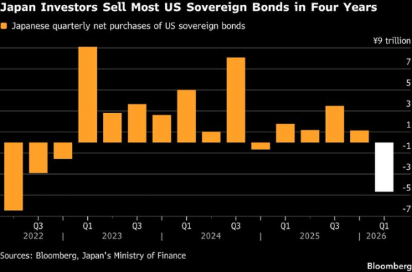 Japan’s $33B U.S Treasury sell-off in Q1 reignites Bitcoin vs Gold debate Japan’s $33B U.S Treasury sell-off in Q1 reignites Bitcoin vs Gold debate