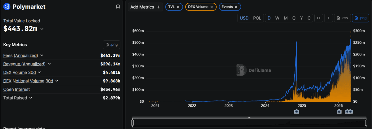 Polymarket Hits $76B&mdash;Smart Money Betting Here?