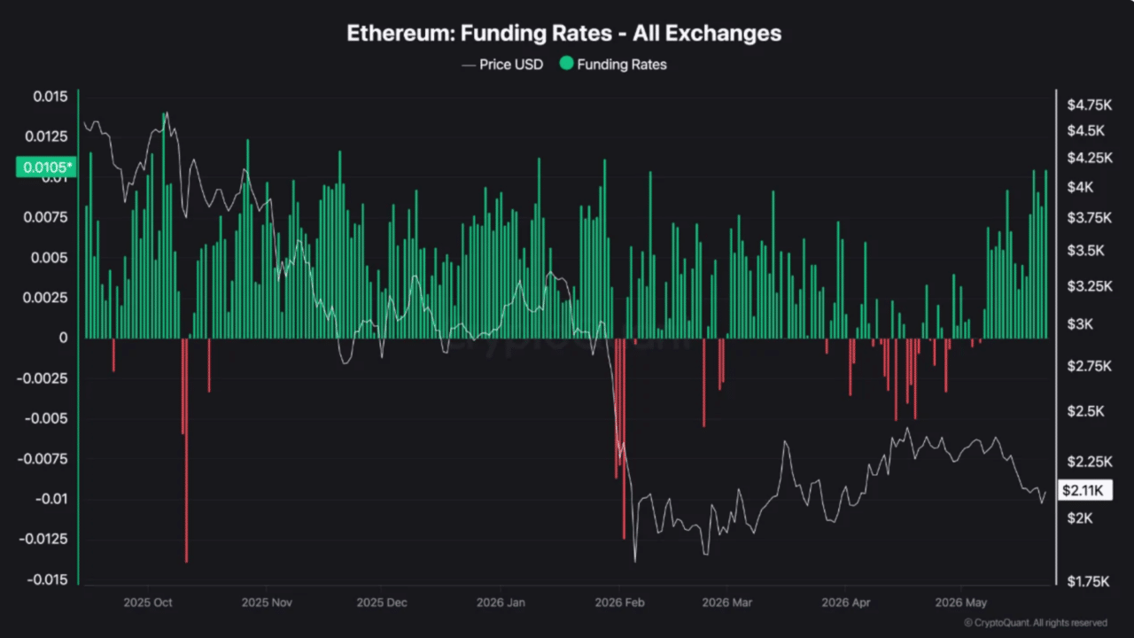 Mapping Ethereum&rsquo;s road ahead as leverage builds beneath weak spot demand