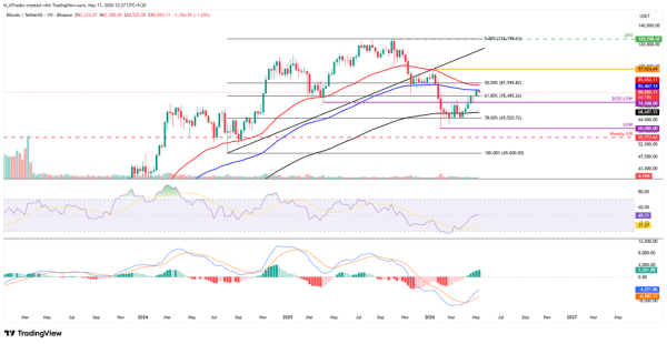 Bitcoin edges down as Trump rejection of Iran peace plan weighs on sentiment