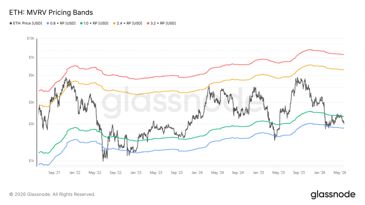 Ethereum&rsquo;s &lsquo;deeper problem&rsquo; &ndash; It&rsquo;s not just macro risk weighing ETH down