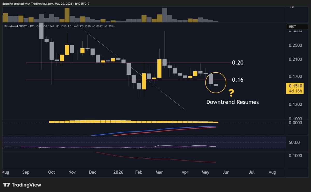 Pi Network (PI) Price Predictions for This Week, May 20