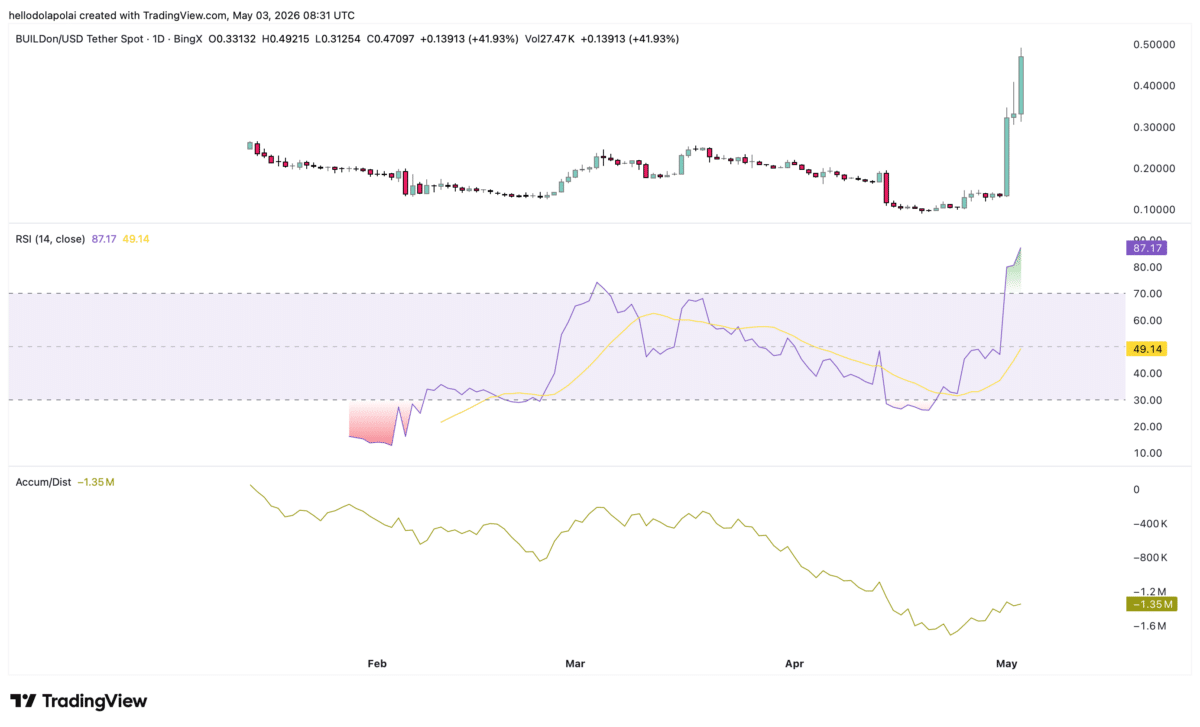 BUILDon up 21% as funding spikes &ndash; But ONE risk could stall B&rsquo;s rally