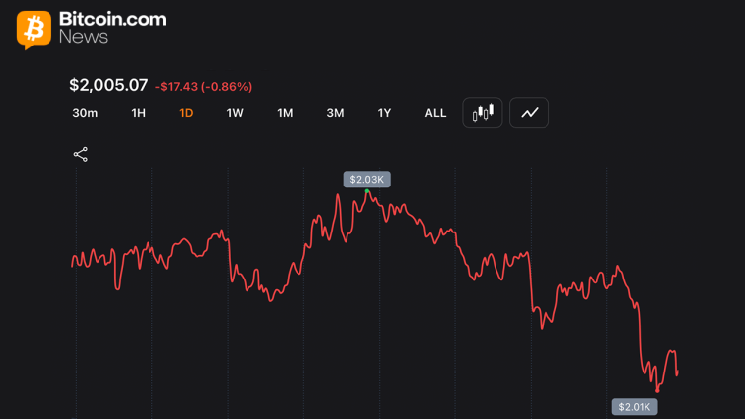 $2K Showdown: Ethereum Loses 32% in 2026 While BTC Holds Relative Ground