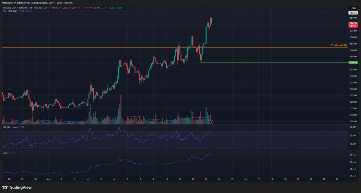Binance Coin: Why the $650 level is crucial after BNB&rsquo;s latest rally