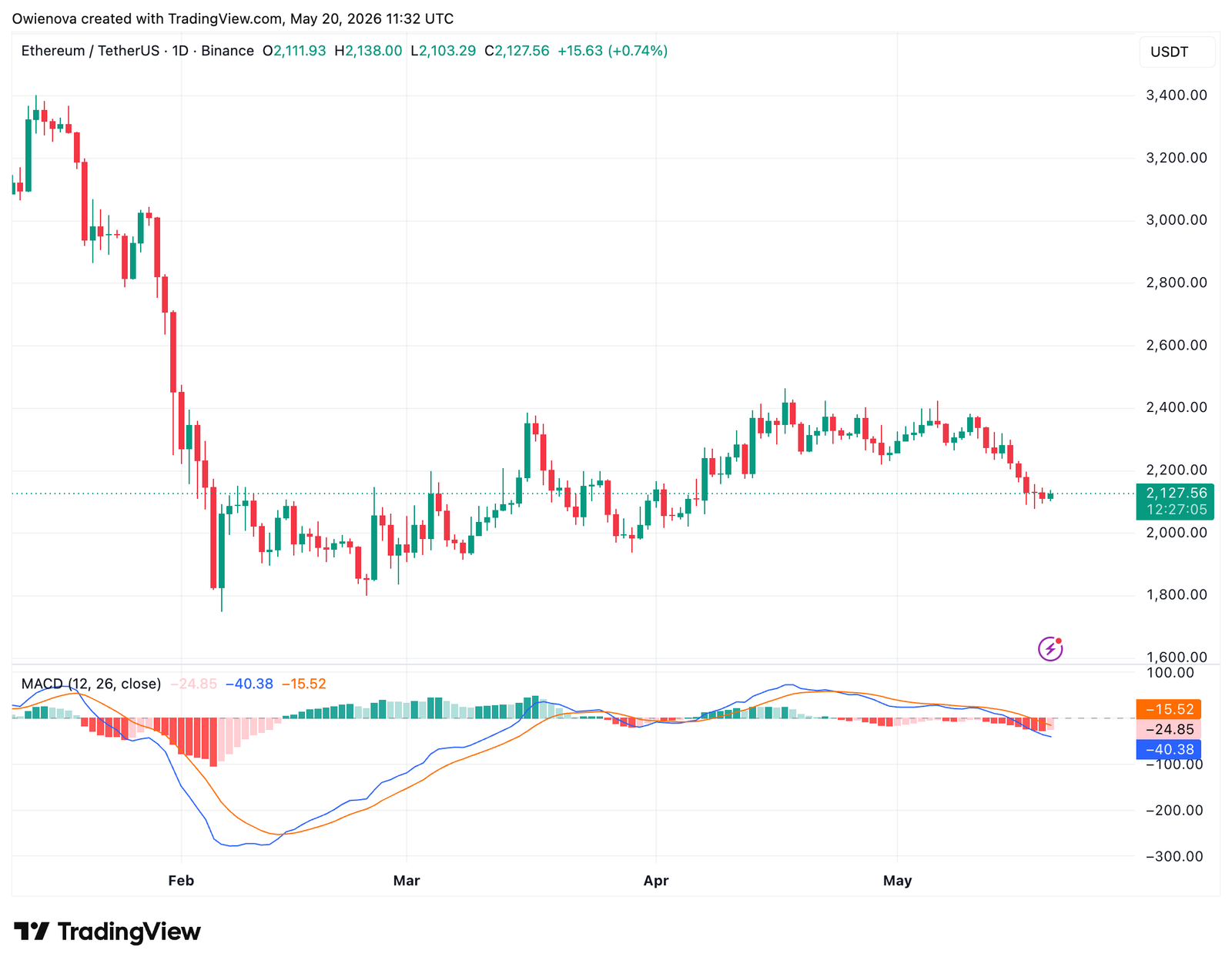 Ethereum Pullback Deepens, But Key Structure Still Signals Bullish Hope