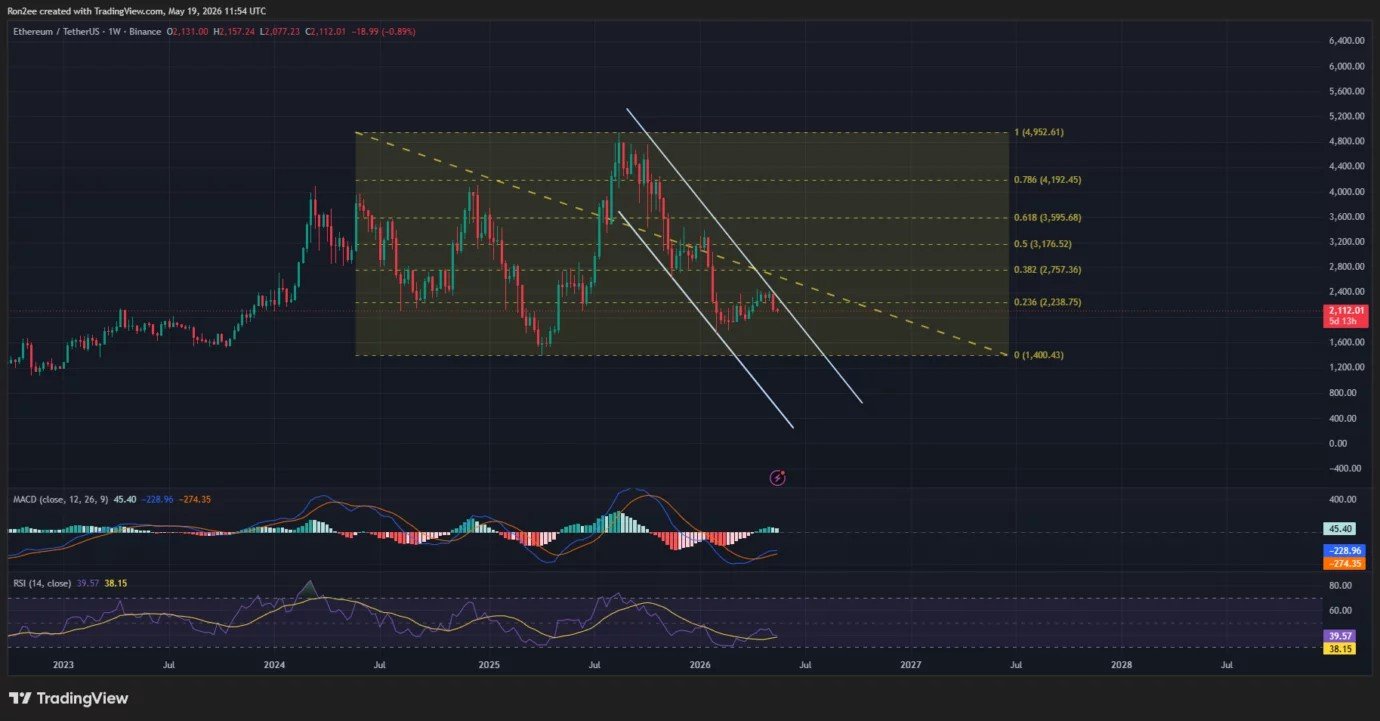 Can Ethereum bulls defend $2,000 support as ETFs continue to bleed?