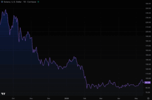 Largest Solana treasury stock lost $1B while earning 6.7% staking rewards