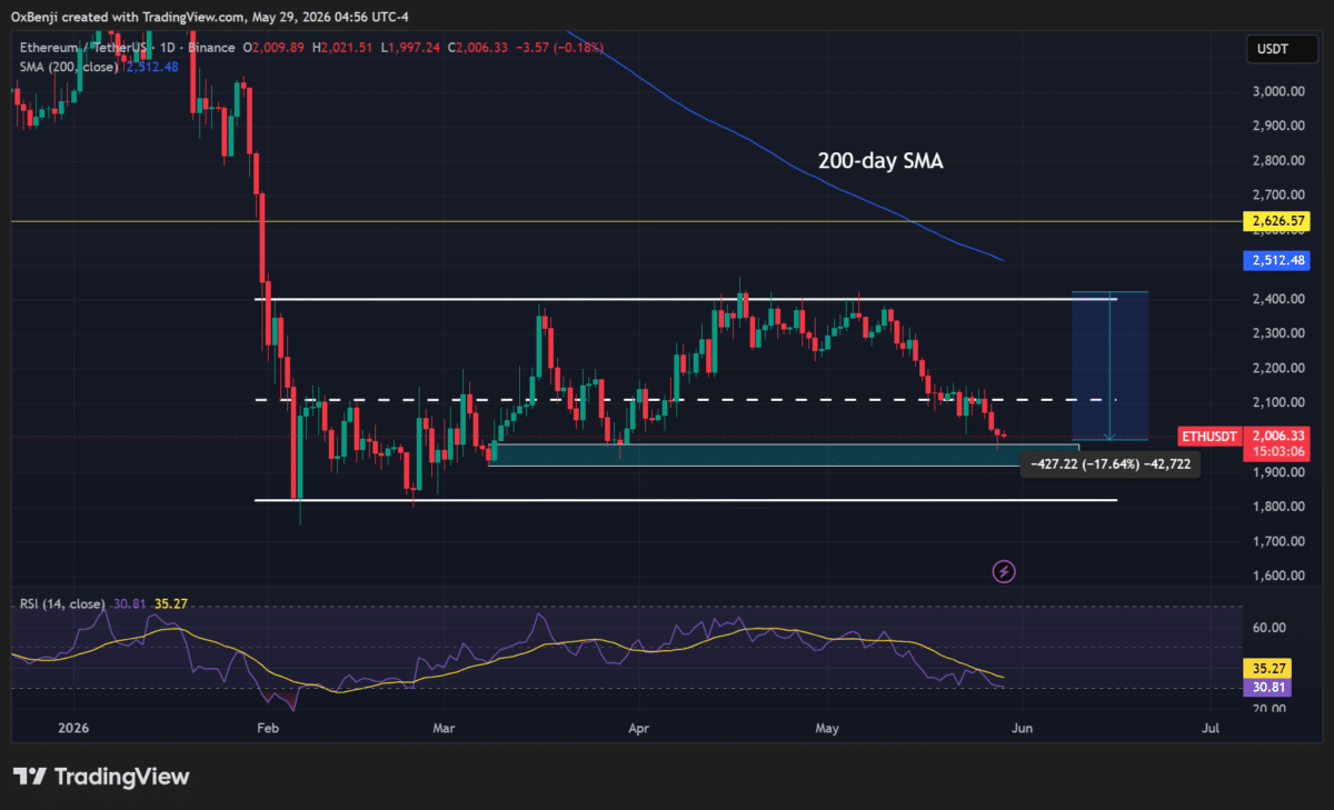 Ethereum&rsquo;s &lsquo;deeper problem&rsquo; &ndash; It&rsquo;s not just macro risk weighing ETH down