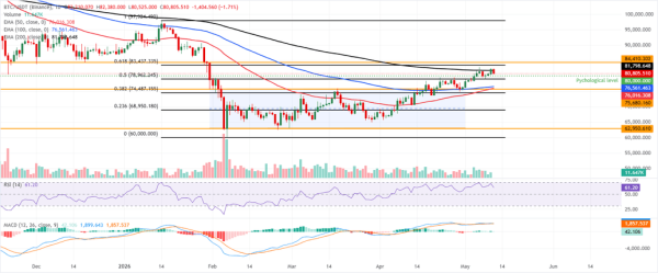 Bitcoin edges down as Trump rejection of Iran peace plan weighs on sentiment