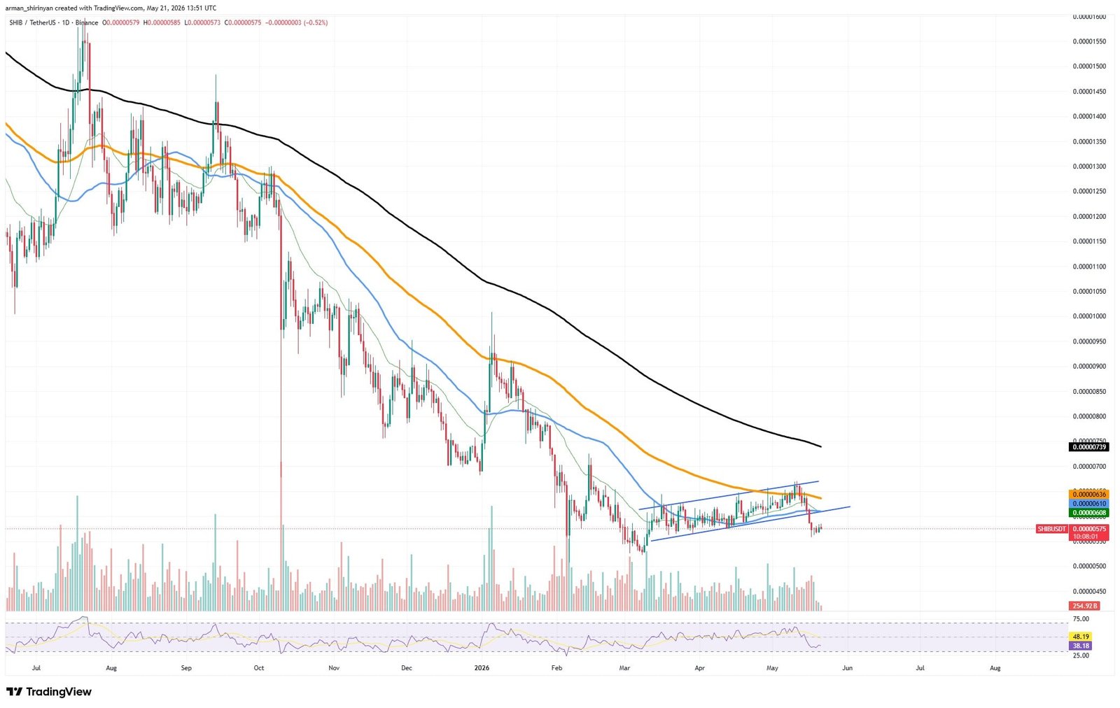 Hyperliquid (HYPE) Nears All-Time High, Shiba Inu (SHIB) Faces Strong Downside Volume, Toncoin (TON) Returns to $2: Crypto Market Review